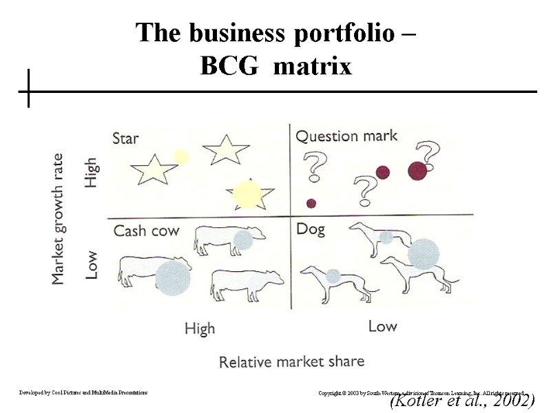 The business portfolio –  BCG  matrix (Kotler et al., 2002)